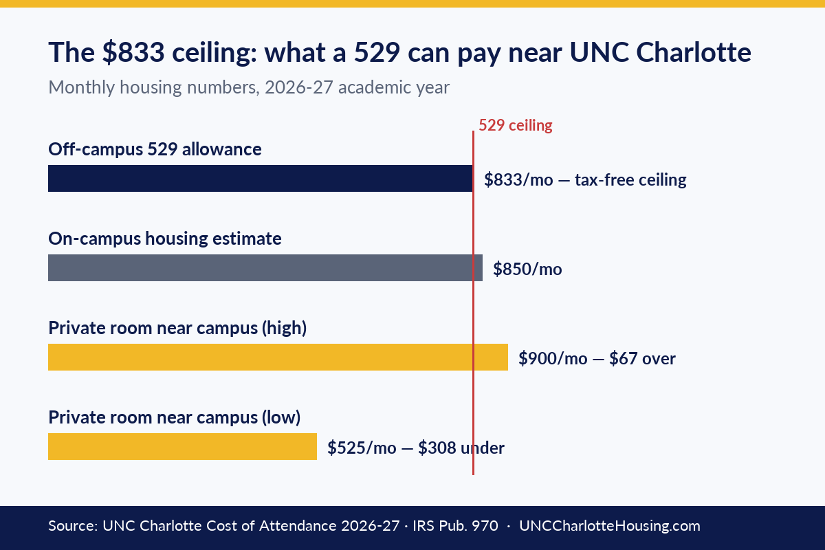 UNC Charlotte 529 off-campus housing allowance 2026-27 - $833 monthly ceiling vs local room rents