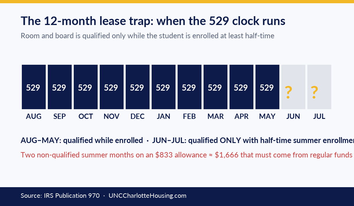 12-month lease vs 529 qualified months at UNC Charlotte - summer enrollment trap