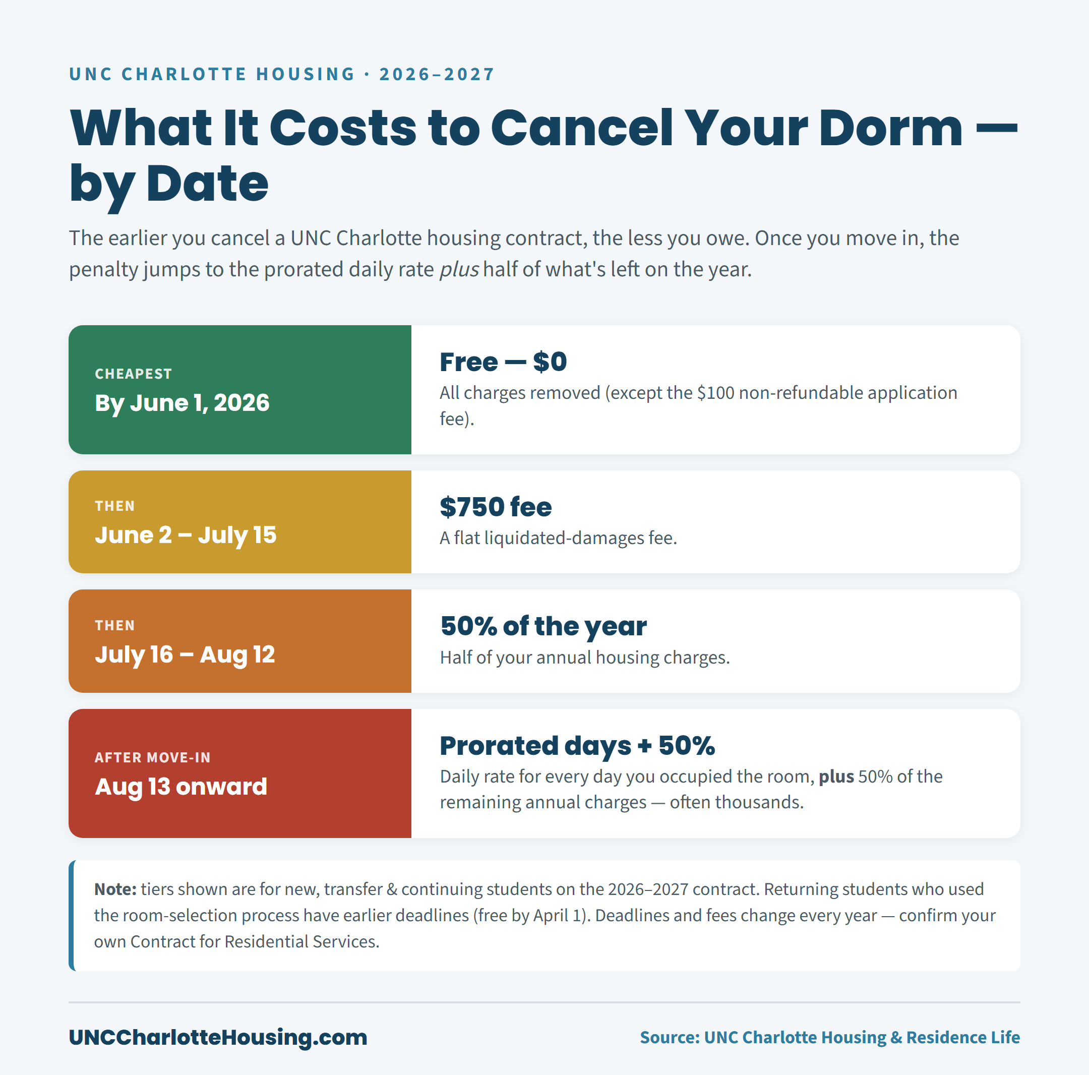 Chart showing UNC Charlotte housing contract cancellation costs rising by date